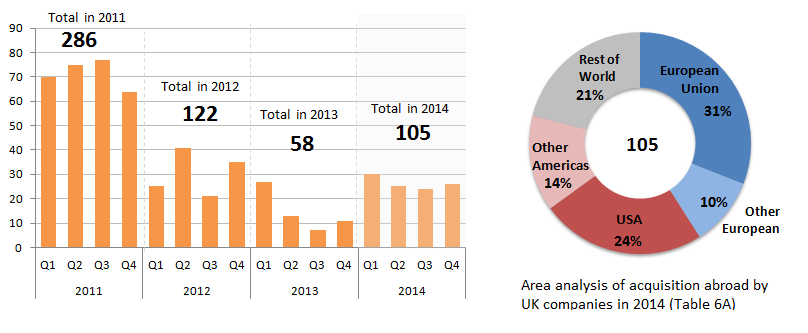 Figure 1C: Total number of mergers and acquisitions abroad by UK companies 2011- 2014