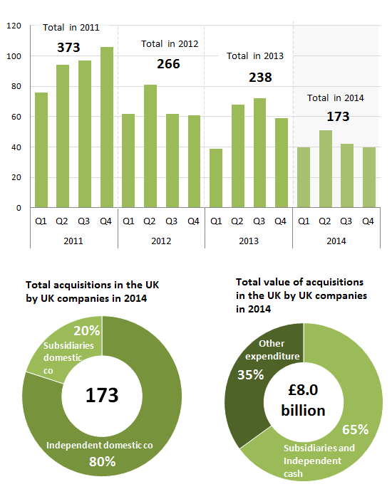 Figure 1A: Total number of acquisitions of UK companies by other UK companies 2011-2014