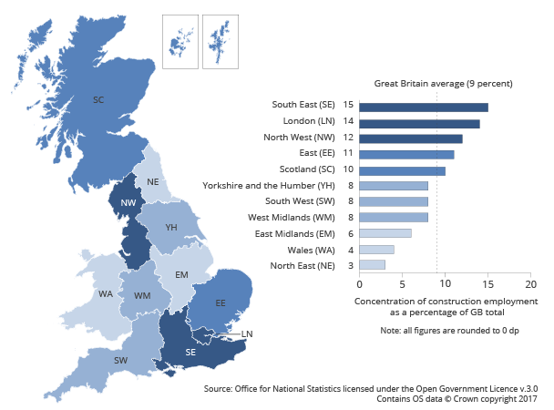 A large proportion of construction specific employment is concentrated in London and the South East, whereas employment levels in more dispersed regions such as the North East and Wales remain relatively lower