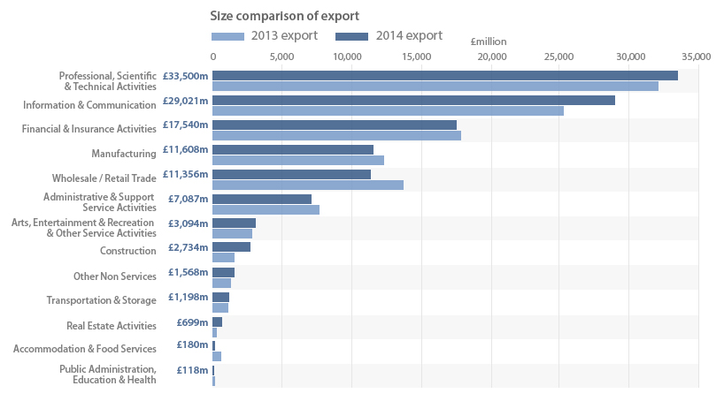 Figure 11: UK exports of products, by industry, 2014