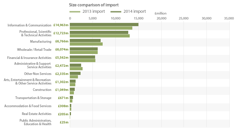 Figure 12: UK imports of products, by industry, 2014