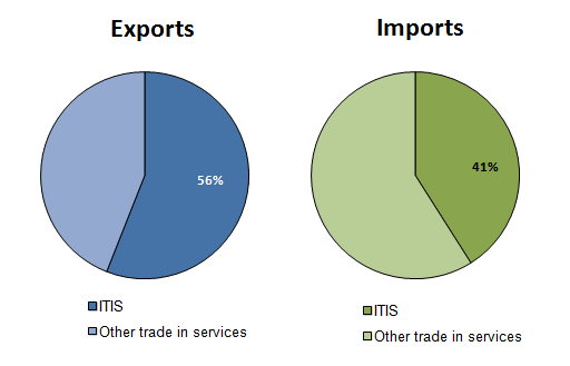 Figure 0: % contribution of ITIS to total Trade in Services, 2013