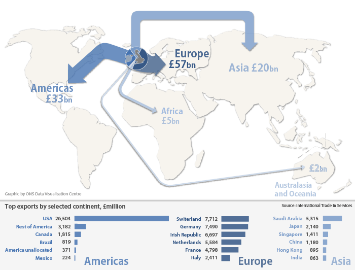 Figure 2: UK international trade in services (excluding travel, transport and banking) exports by continent, 2013