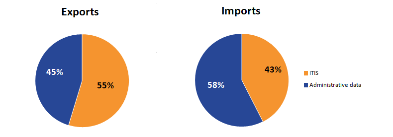 Percentage contributions of ITIS to overall trade in service exports and imports.