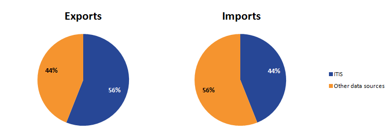 ITIS exports and imports contributed 56% and 46% respectively to total trade estimates in 2016.