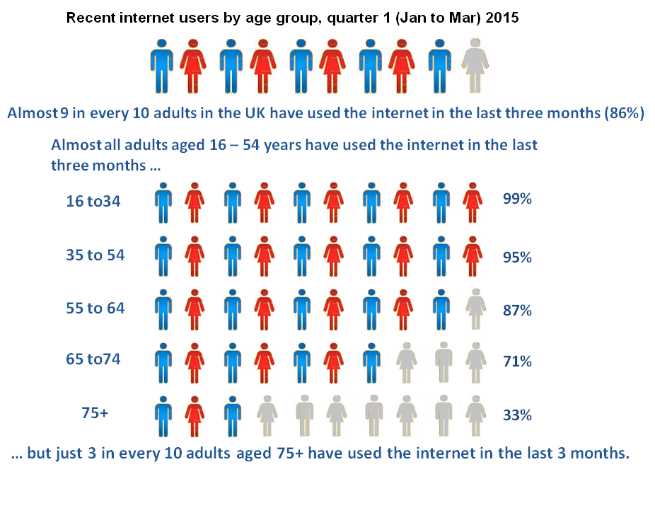 Recent internet users by age group, quarter 1 (Jan to Mar) 2015