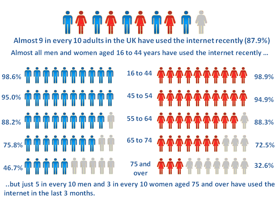 Almost all men and women aged 16-54 have used the internet recently but just half of men and a third of women aged 75+ have used the internet recently