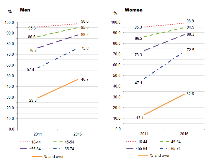 Gap between men and women using the internet in last 3 months narrows in the 65-74 year age group