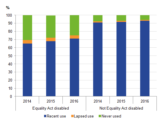 Recent internet use increased slightly for Equality Act disabled adults