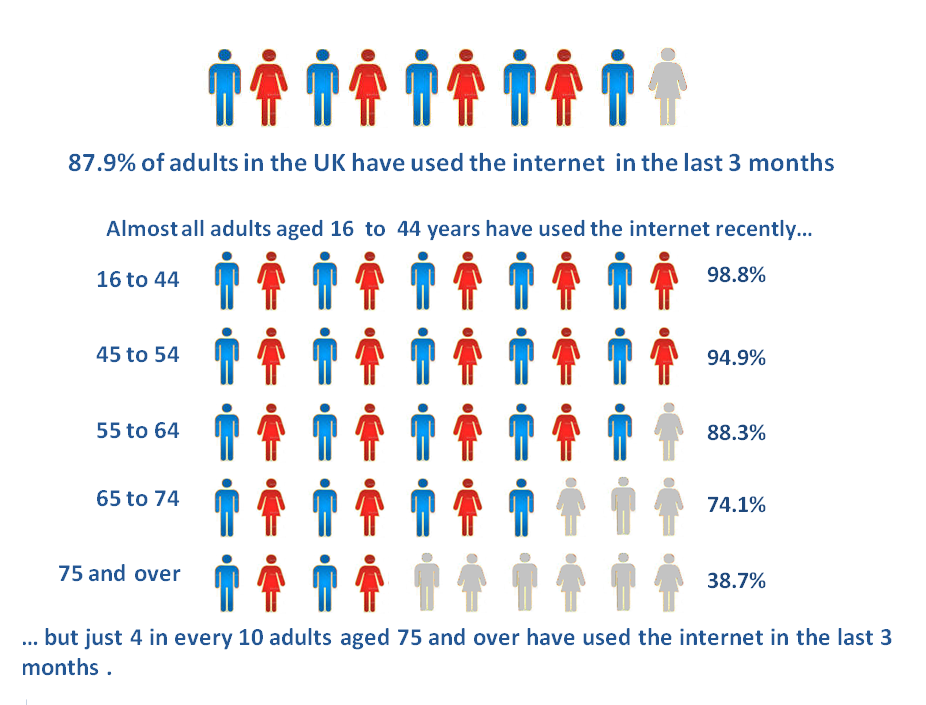 Almost all adults aged 16-54 years have used the internet recently but just 4 in every 10 aged 75+ have used the internet in the last 3 months.
