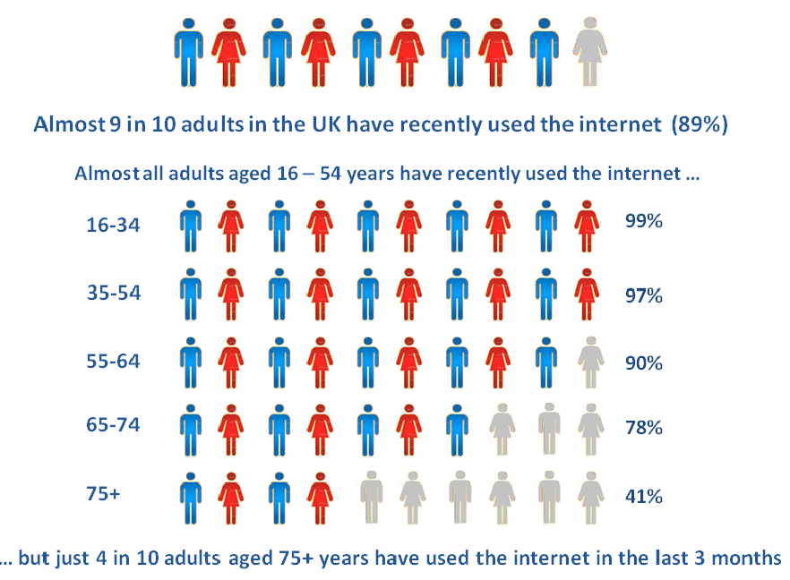 Virtually all adults aged 16 to 23 years were recent internet users (99%), in contrast with 41% of adults aged 75 years and over