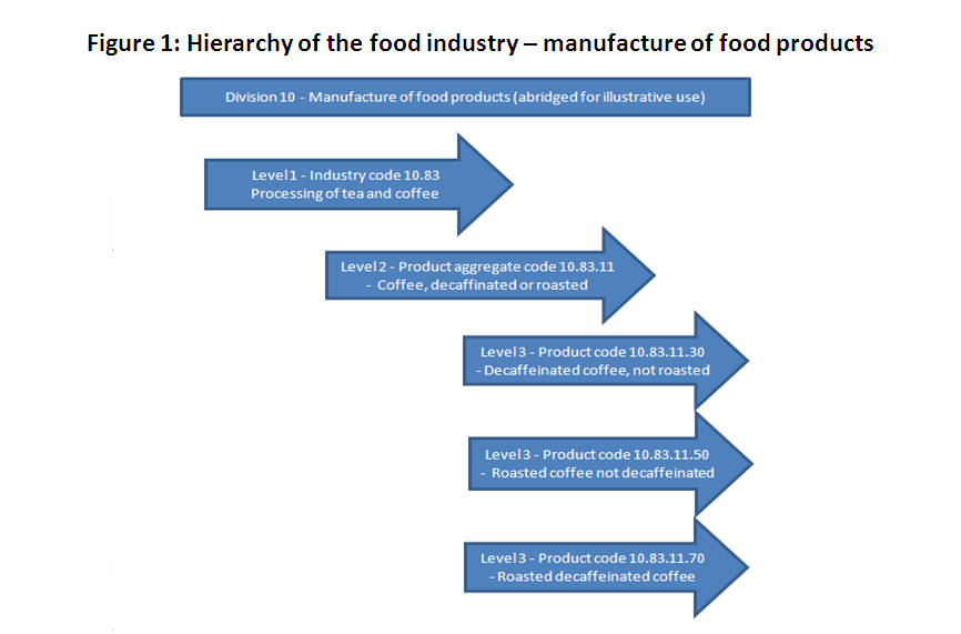 Figure 1: Hierarchy of the food industry - manufacture of food products