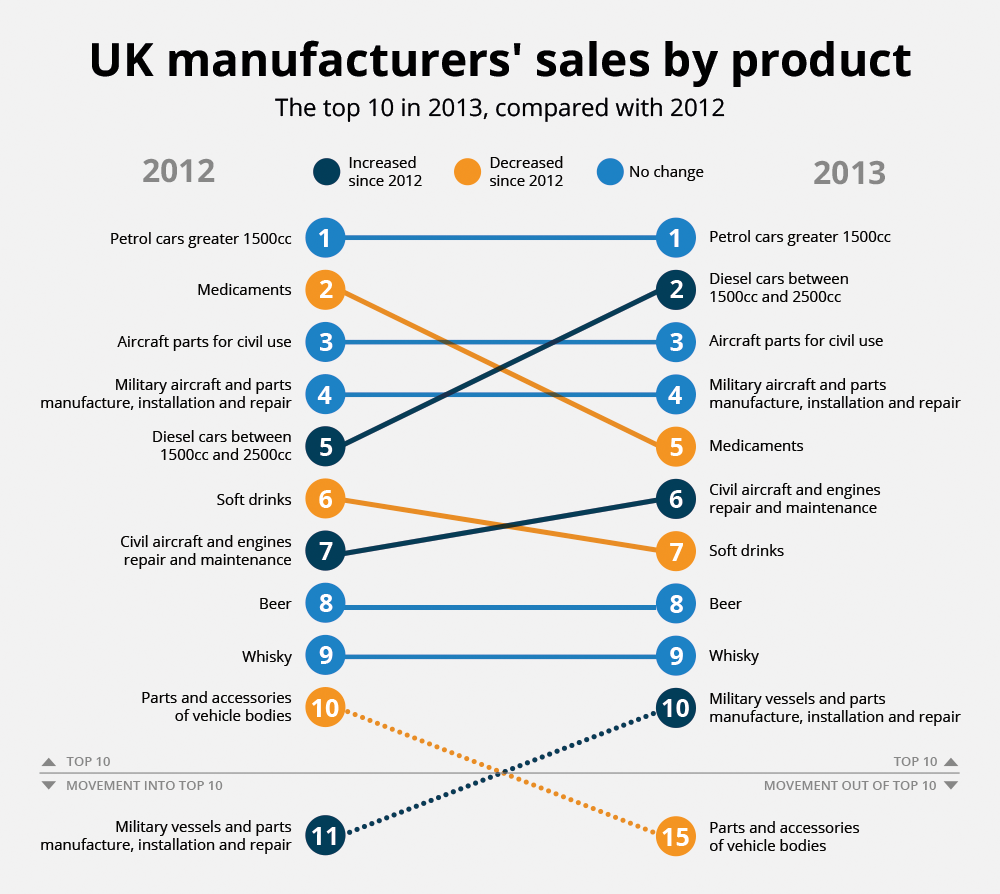 Figure 2: Top 10 UK manufactured products with the highest production by sales value