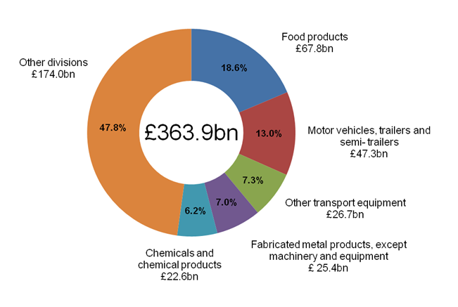 Figure 3: Total UK manufacturers’ product sales by division, 2014