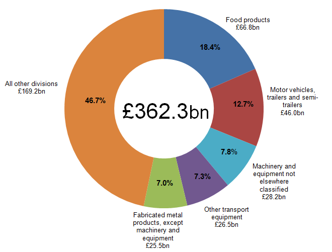 Figure 2: Contribution of 5 largest divisions to total UK manufacturers' product sales, 2014