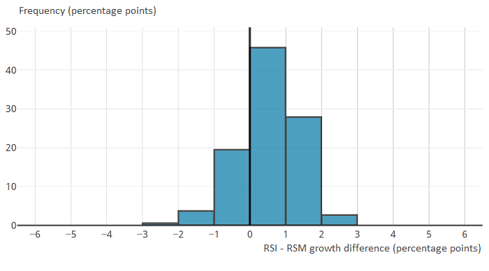 Differences between three-month on three-month a year ago growth in the RSI for BRC members and RSM total value are closely distributed around zero.