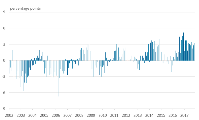 Year-on-year growth in the RSI for all retailers has generally been higher than in the RSM from 2010 onward.