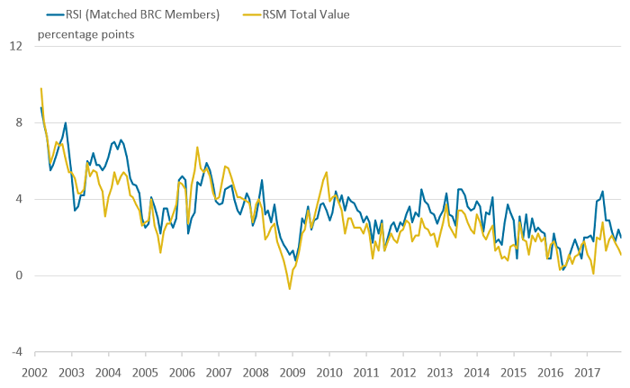 The RSI for matched BRC members tracks the RSM exceptionally well.