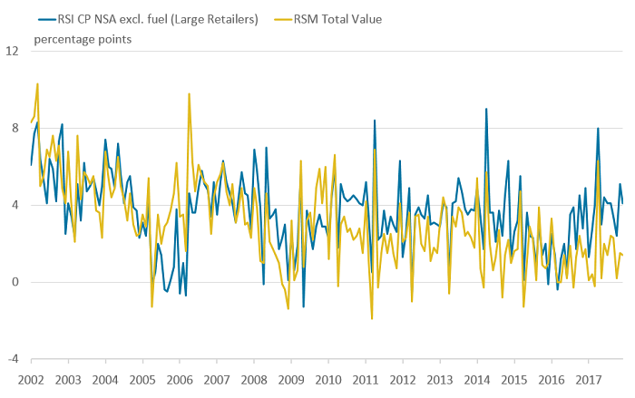 Year-on-year growth in the RSI for large retailers tracks the RSM more closely than the RSI for all retailers.