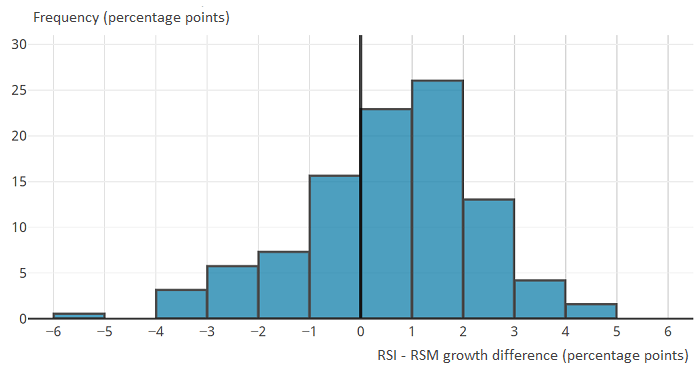 The majority of differences between year-on-year growth in the RSI for large retailers and RSM total value fall in the range of negative 1.0 to positive 2.9 percentage points.