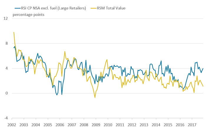 Comparing the three-month on three-month a year ago growth in the RSI for large retailers and the RSM shows less volatility in differences.
