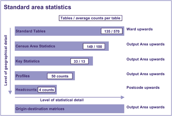 Standard area statistics