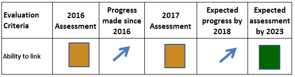 Made good progress here and will continue to do so, next year.