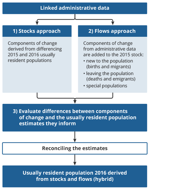 Proposed hybrid model for delivering a transformed population and migration statistics system.