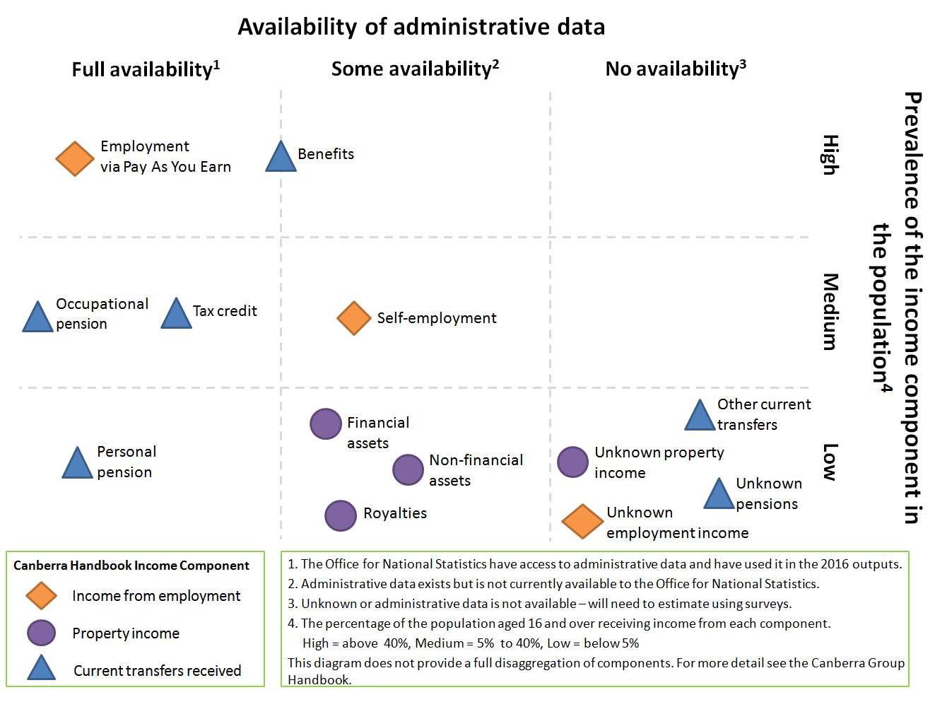 The availability of administrative data on the different income components varies greatly.