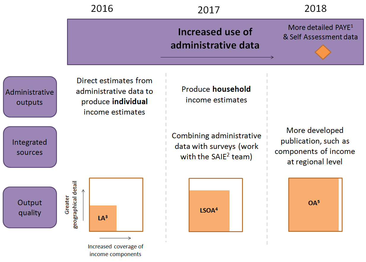 Increased use of administrative data over time will allow more detailed outputs to be produced.