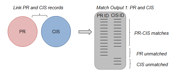 Diagram explaining that PR and CIS records are linked to produce an output of matched and unmatched records.