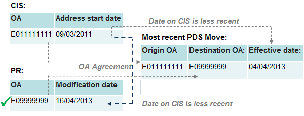 An example where the CIS location agrees with the PDS origin and PR location agrees with PDS destination.