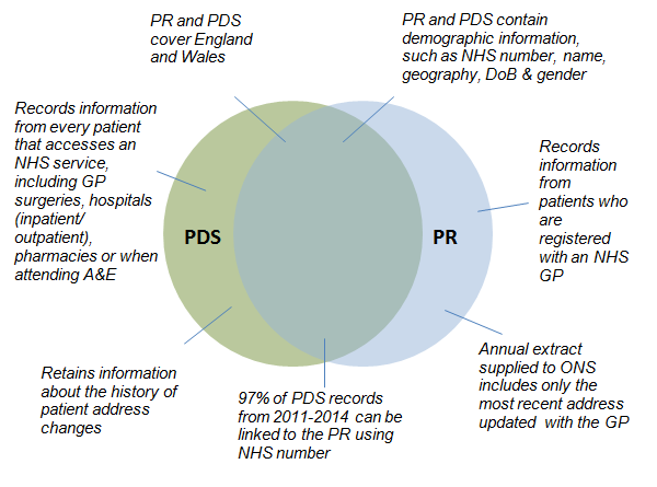 Diagram shows that the majority of records on PDS are also on PR and vice versa.