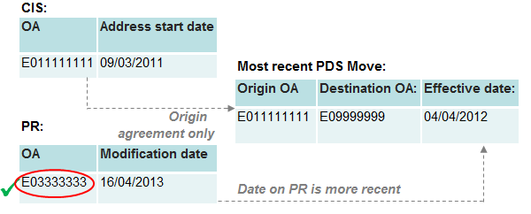 An example record where the CIS location agrees with the PDS origin and the PR location does not agree with PDS destination but the PR information has the most recent date.
