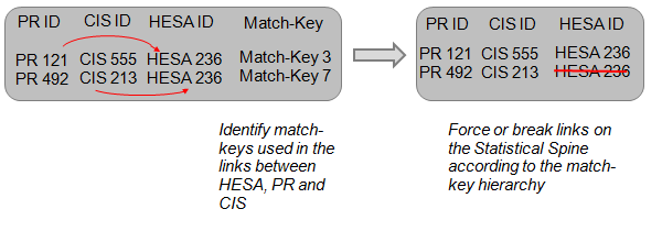 Diagram explaining how any matching inconsistencies between PR, CIS and HESA records are resolved.