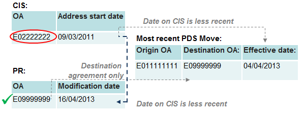 An example record where the CIS location does not agree with the PDS origin but the PR location agrees with PDS destination.