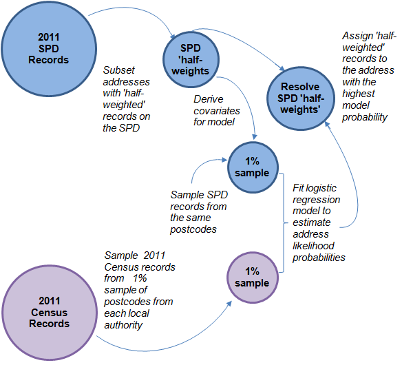 Diagram of the modelling framework used in SPD V2.0 to assign "half-weighted" records to the most likely address.