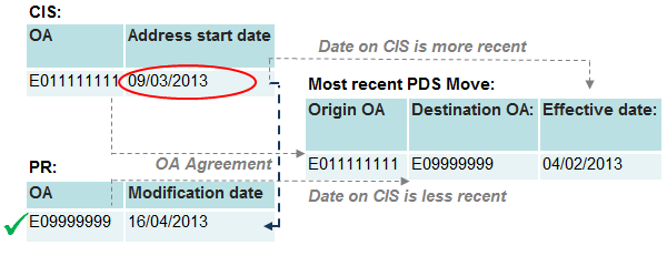An example record where CIS location agrees with PDS origin, PR agress with PDS destination but the CIS address start date and the PR modification date are later than the PDS effective date.