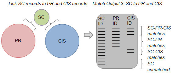 Diagram explaining linkage of  School Census records to PR and CIS.