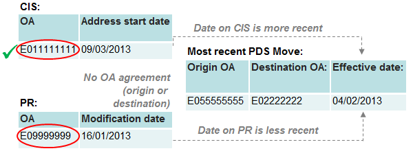 An example record where neither the origin nor destination locations on PDS are in agreement with the PR or CIS, but CIS has the most recent start date.