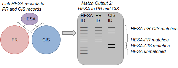 Diagram explaining linkage of  HESA records to PR and CIS.