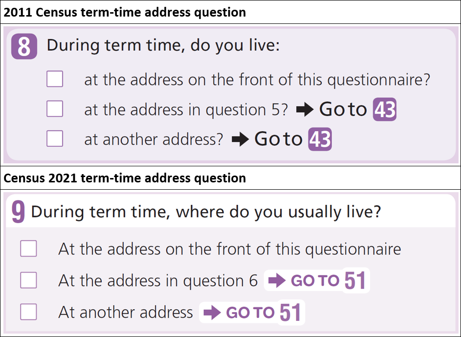 Comparison of the 2011 and 2021 term-time address questions.