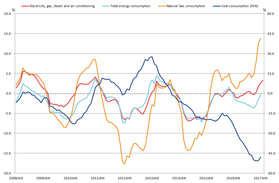 Natural gas consumption has been rising as demand for gas to generate electricity – instead of coal – has increased.