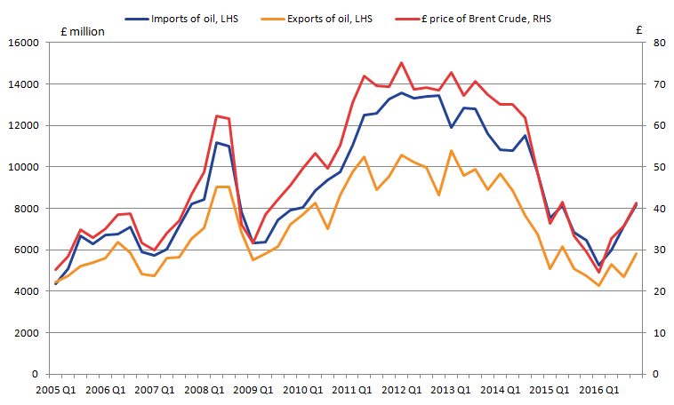 Oil prices move in line with the value of UK exports and imports of oil.