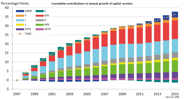 The largest contribution to growth in capital services has come from industries GHI