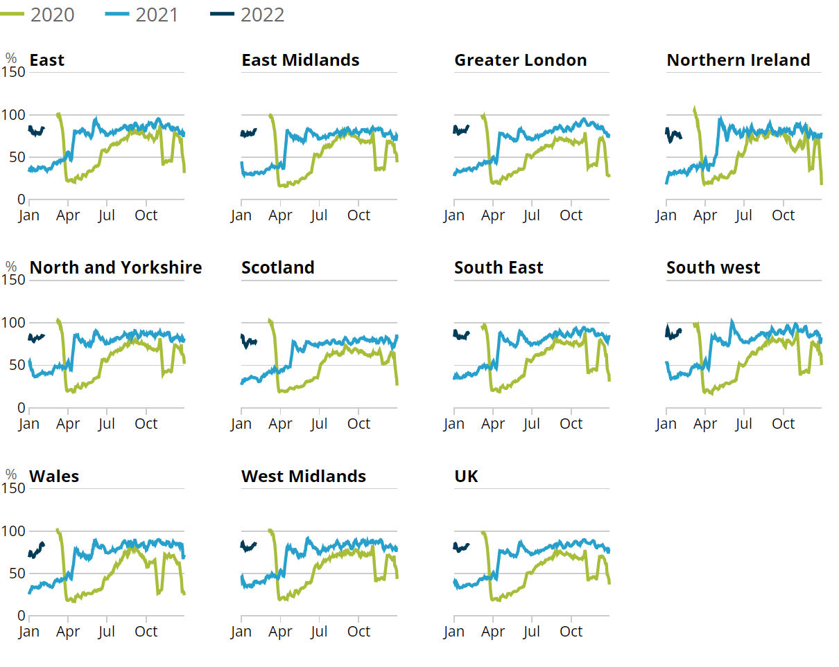 Line charts showing that in the week to 5 February 2022, South West England had the highest levels of retail footfall compared with the equivalent week of 2019, at 90%.