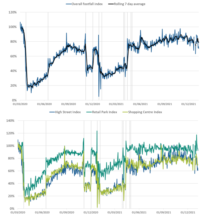 Line charts showing in the week to 8 January 2022, overall retail footfall in the UK decreased by 6% and was 78% of the level seen in the equivalent week of 2019