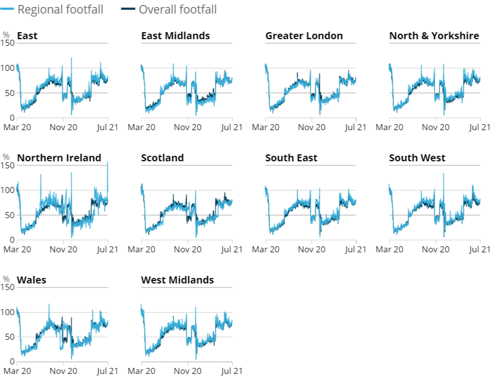 Line chart showing in the week to 10 July 2021, the regions with the lowest retail footfall relative to pre-pandemic levels were the East Midlands and Greater London at 73% of the level in the same week of 2019 .