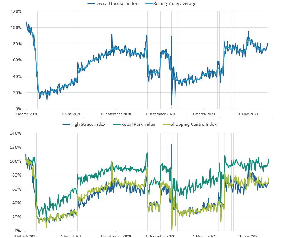 Line chart showing in the week to 10 July 2021, UK retail footfall was at 74% of its level in the equivalent week of 2019.
