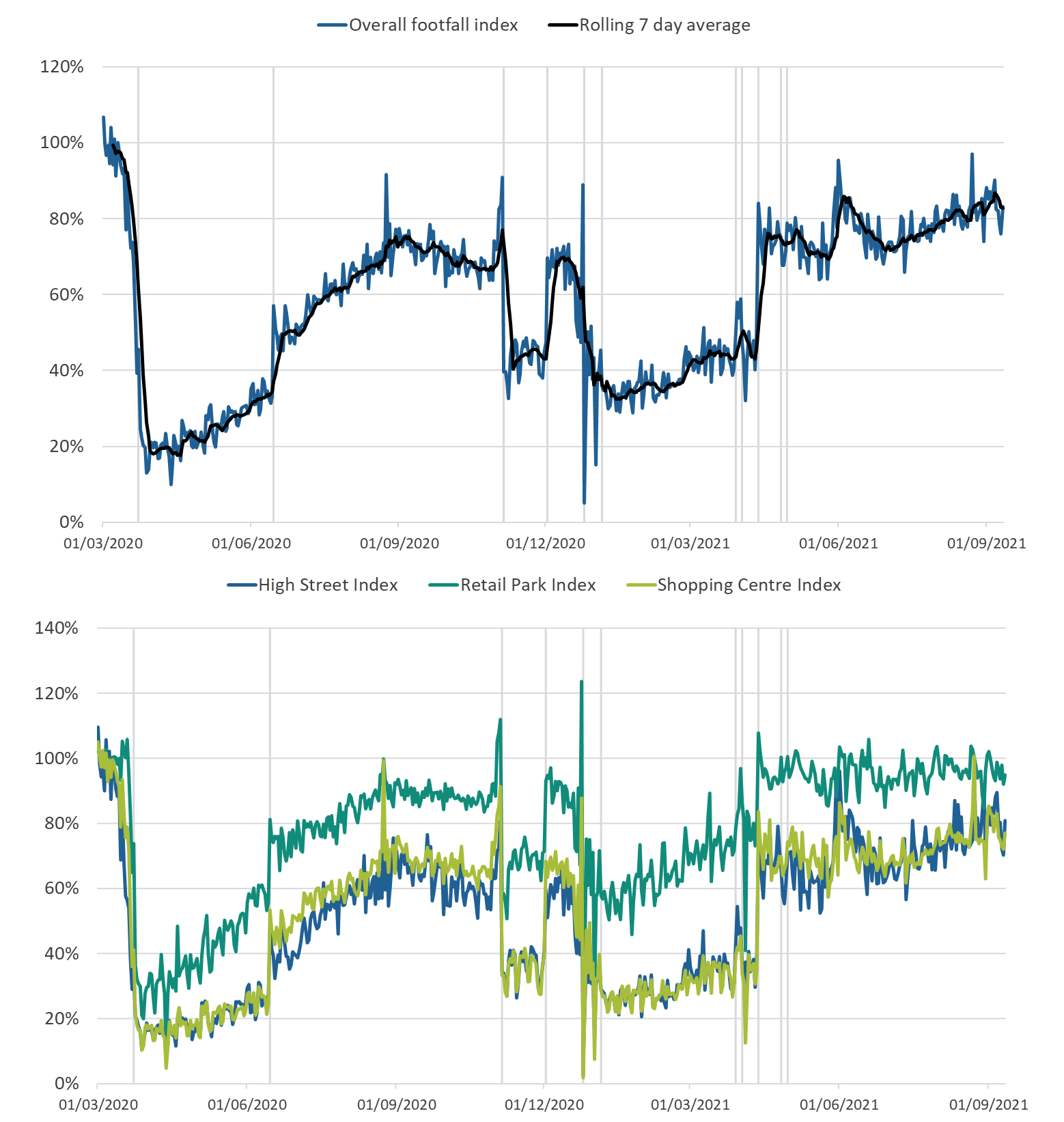 Line chart showing in the week to 11 September 2021, overall retail footfall in the UK decreased by 4%, and was at 83% of the level seen in the equivalent week of 2019